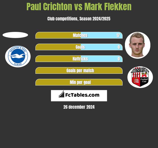 Paul Crichton vs Mark Flekken h2h player stats