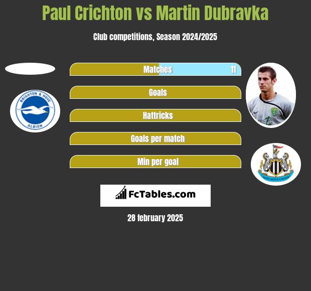 Paul Crichton vs Martin Dubravka h2h player stats