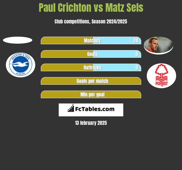 Paul Crichton vs Matz Sels h2h player stats