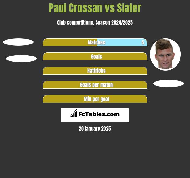 Paul Crossan vs Slater h2h player stats