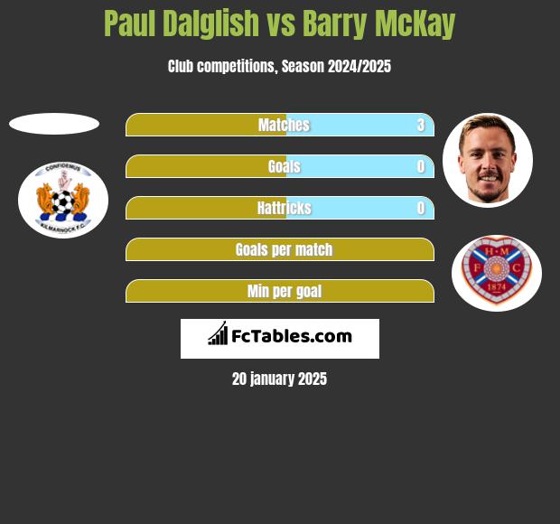 Paul Dalglish vs Barry McKay h2h player stats