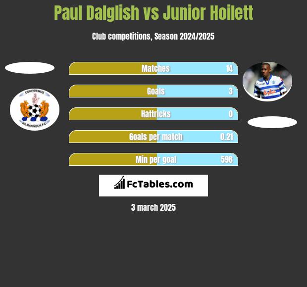 Paul Dalglish vs Junior Hoilett h2h player stats