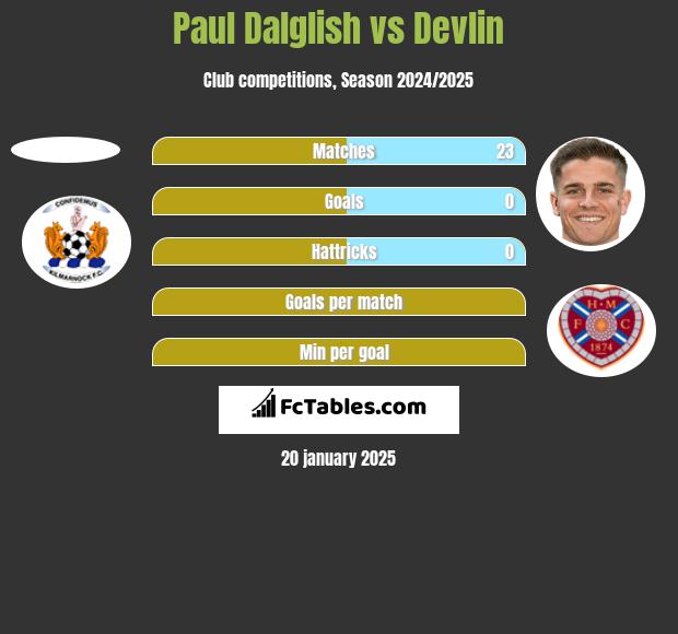 Paul Dalglish vs Devlin h2h player stats