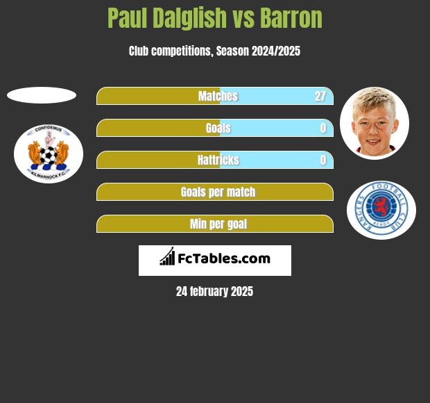 Paul Dalglish vs Barron h2h player stats