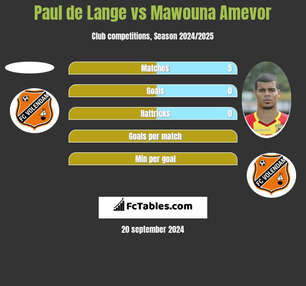 Paul de Lange vs Mawouna Amevor h2h player stats