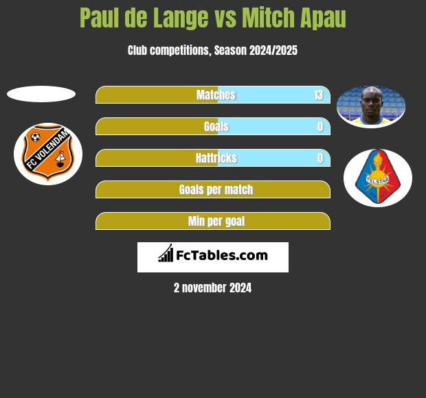 Paul de Lange vs Mitch Apau h2h player stats