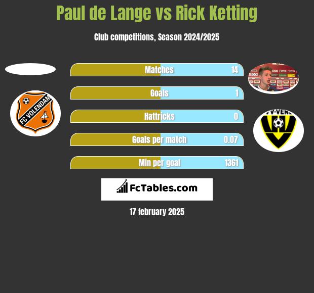 Paul de Lange vs Rick Ketting h2h player stats