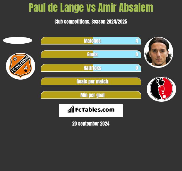 Paul de Lange vs Amir Absalem h2h player stats