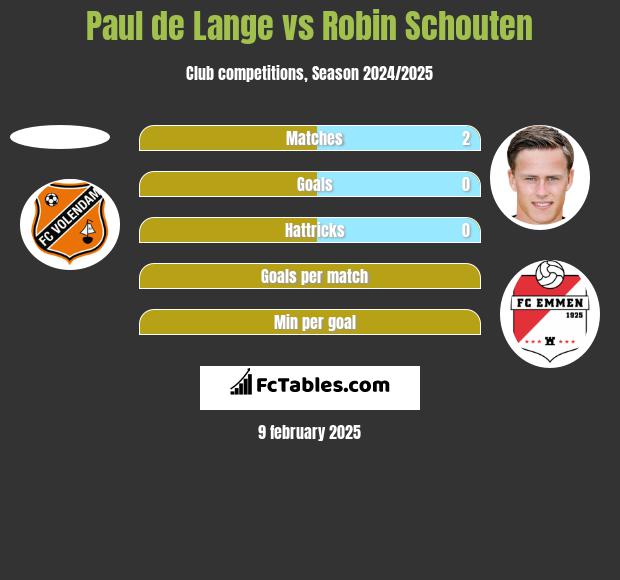 Paul de Lange vs Robin Schouten h2h player stats