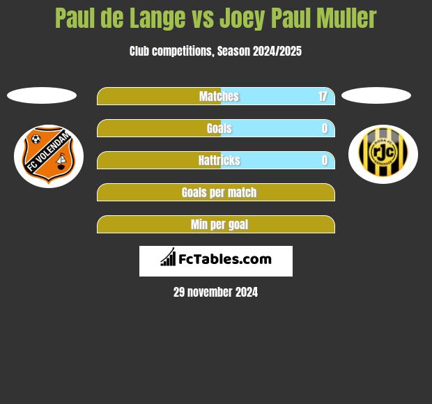 Paul de Lange vs Joey Paul Muller h2h player stats