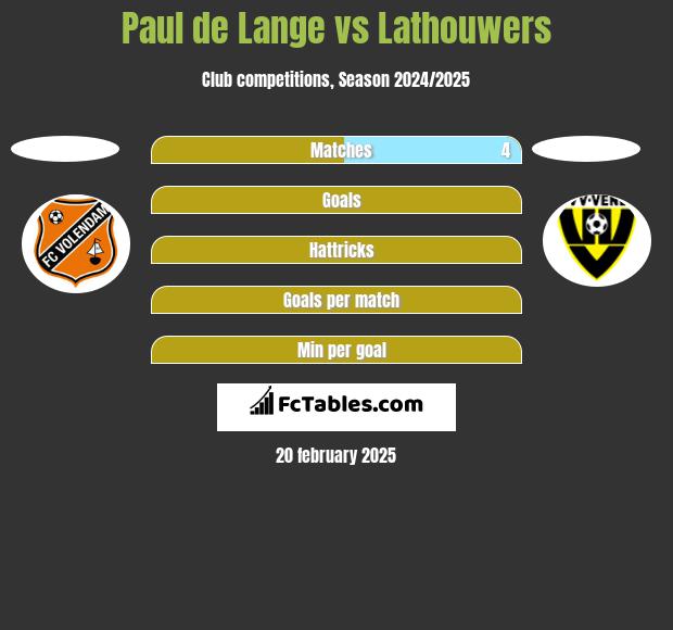 Paul de Lange vs Lathouwers h2h player stats