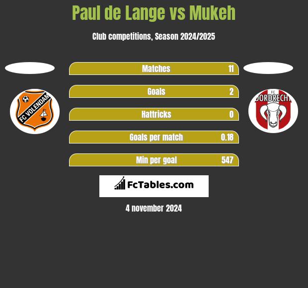 Paul de Lange vs Mukeh h2h player stats