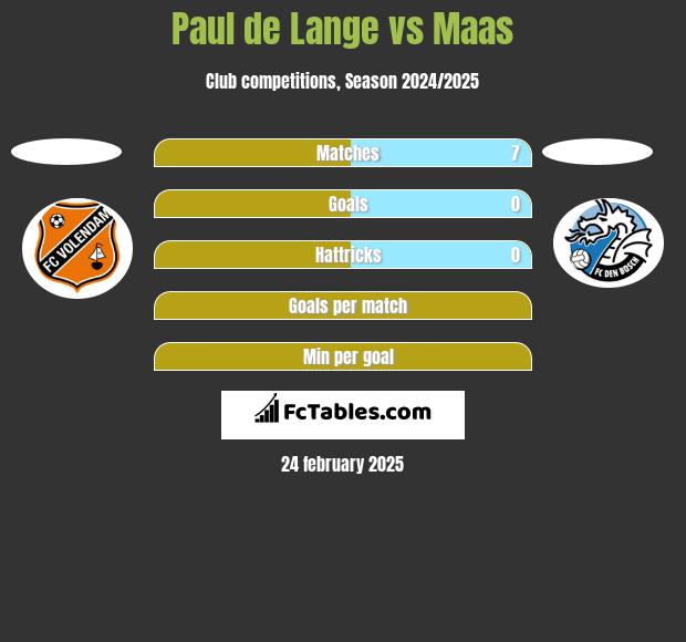 Paul de Lange vs Maas h2h player stats