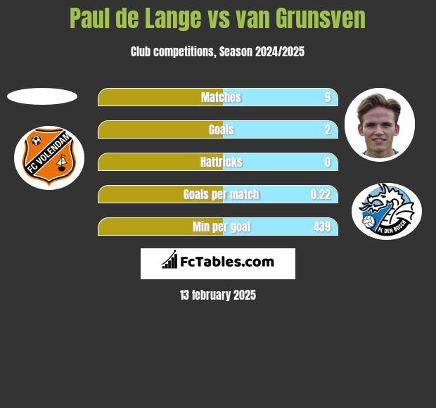 Paul de Lange vs van Grunsven h2h player stats