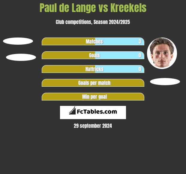 Paul de Lange vs Kreekels h2h player stats