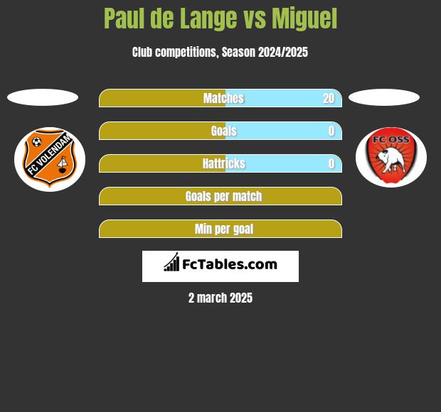 Paul de Lange vs Miguel h2h player stats