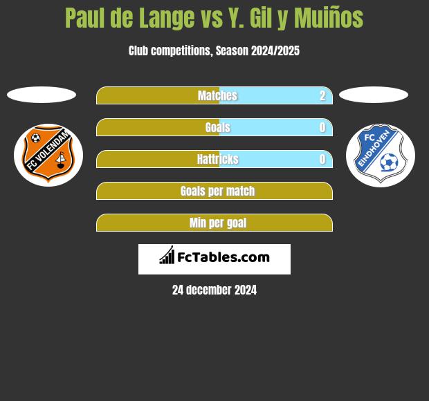 Paul de Lange vs Y. Gil y Muiños h2h player stats