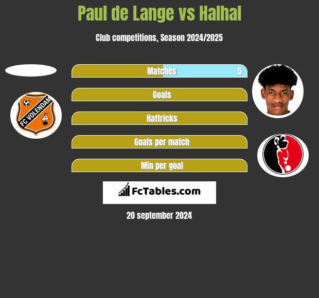 Paul de Lange vs Halhal h2h player stats