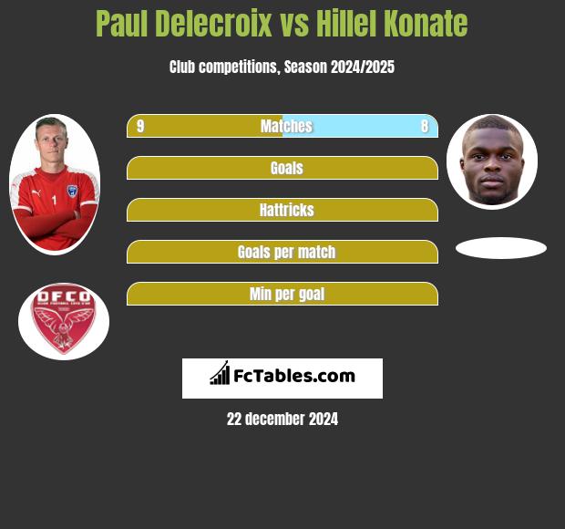 Paul Delecroix vs Hillel Konate h2h player stats