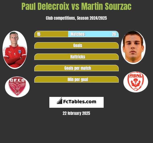 Paul Delecroix vs Martin Sourzac h2h player stats