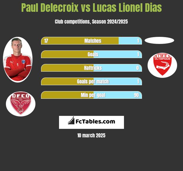 Paul Delecroix vs Lucas Lionel Dias h2h player stats