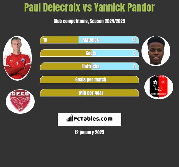 Paul Delecroix vs Yannick Pandor h2h player stats