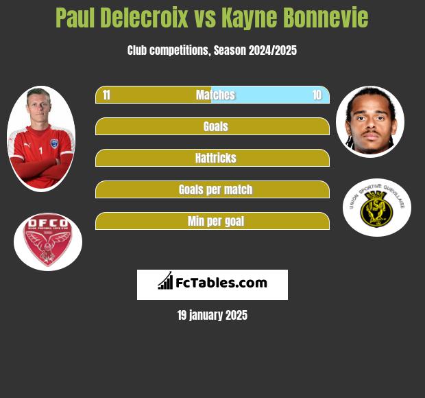 Paul Delecroix vs Kayne Bonnevie h2h player stats