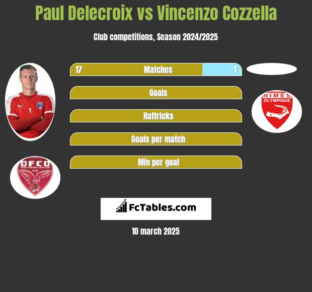 Paul Delecroix vs Vincenzo Cozzella h2h player stats