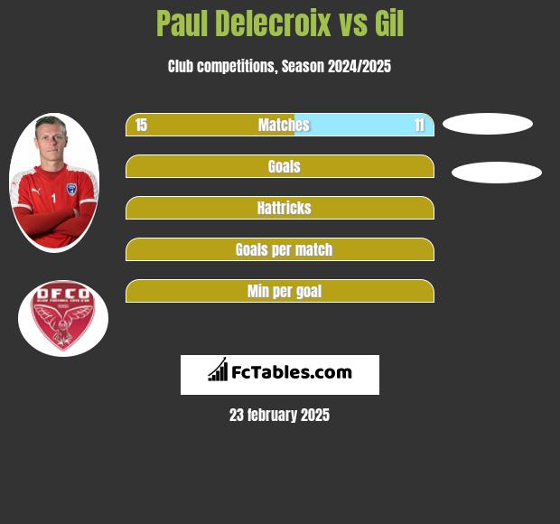 Paul Delecroix vs Gil h2h player stats