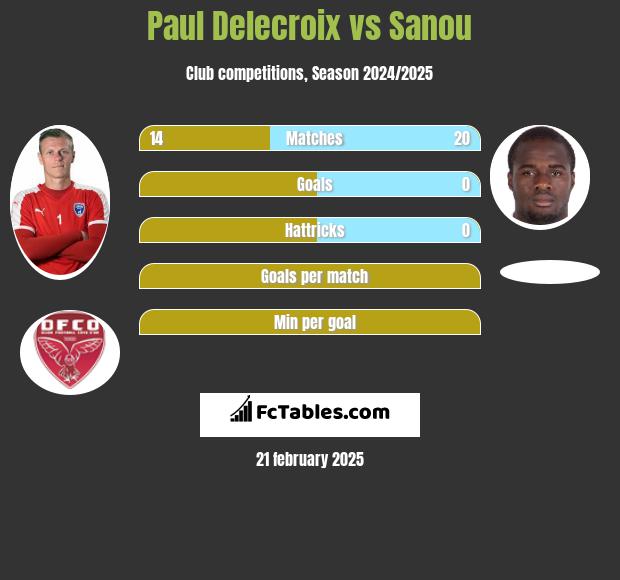 Paul Delecroix vs Sanou h2h player stats