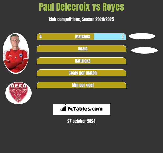 Paul Delecroix vs Royes h2h player stats