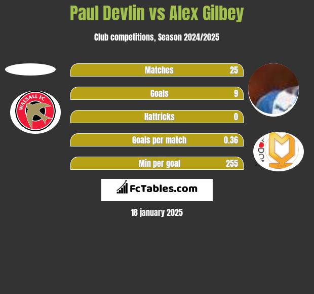 Paul Devlin vs Alex Gilbey h2h player stats