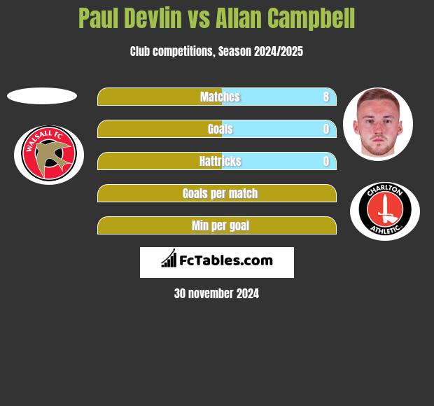 Paul Devlin vs Allan Campbell h2h player stats