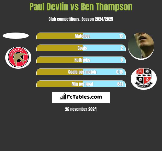 Paul Devlin vs Ben Thompson h2h player stats