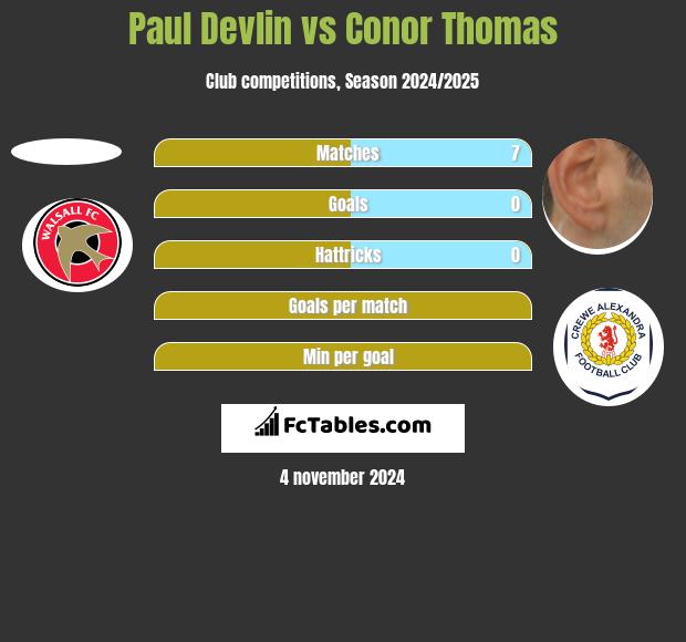 Paul Devlin vs Conor Thomas h2h player stats