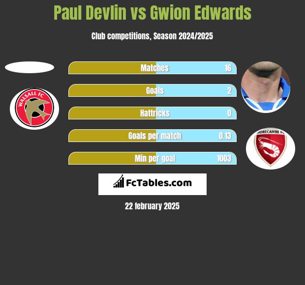 Paul Devlin vs Gwion Edwards h2h player stats