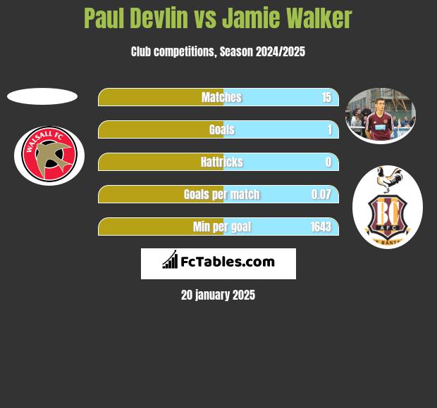 Paul Devlin vs Jamie Walker h2h player stats