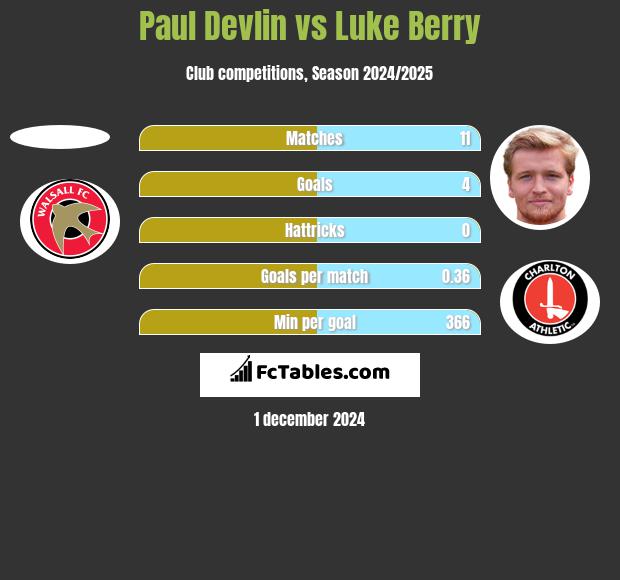 Paul Devlin vs Luke Berry h2h player stats