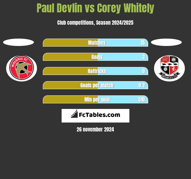 Paul Devlin vs Corey Whitely h2h player stats