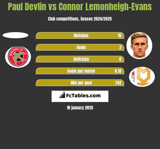 Paul Devlin vs Connor Lemonheigh-Evans h2h player stats