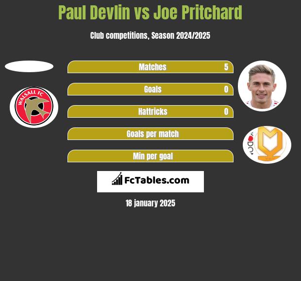 Paul Devlin vs Joe Pritchard h2h player stats