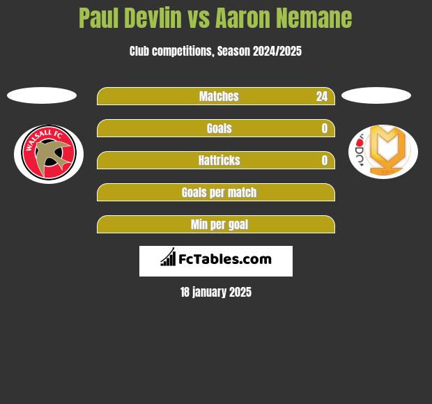 Paul Devlin vs Aaron Nemane h2h player stats