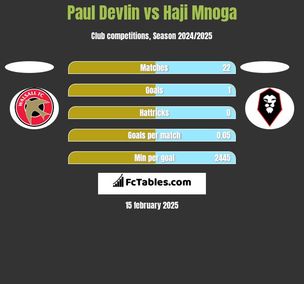 Paul Devlin vs Haji Mnoga h2h player stats