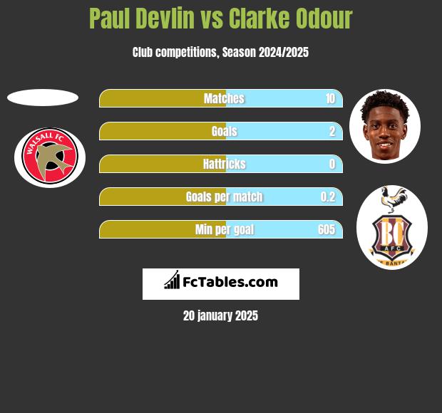 Paul Devlin vs Clarke Odour h2h player stats