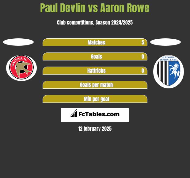 Paul Devlin vs Aaron Rowe h2h player stats