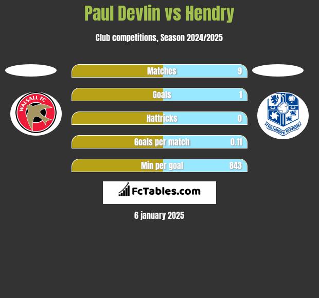 Paul Devlin vs Hendry h2h player stats