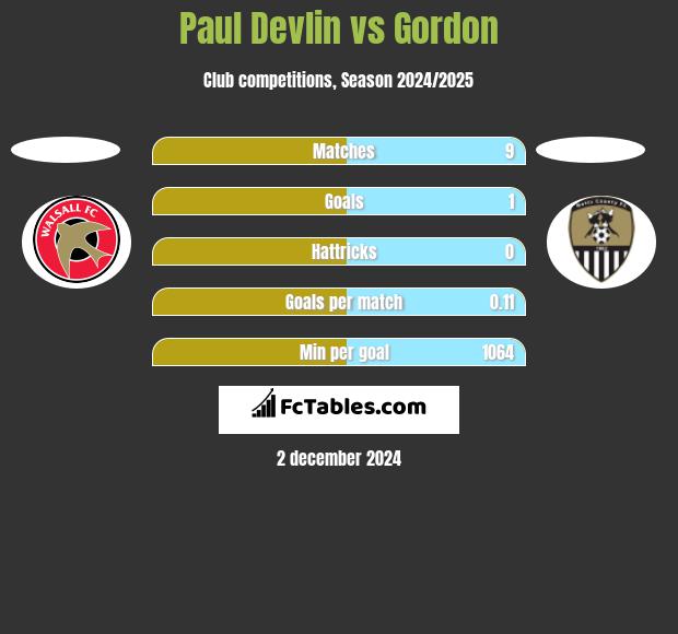 Paul Devlin vs Gordon h2h player stats