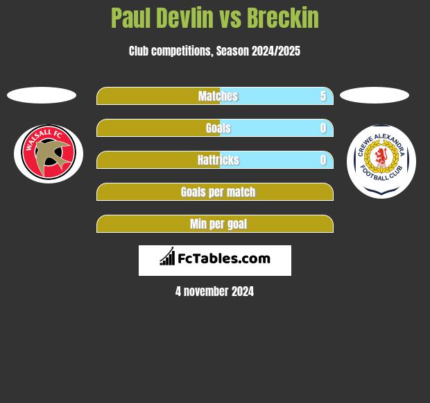 Paul Devlin vs Breckin h2h player stats