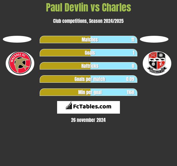 Paul Devlin vs Charles h2h player stats