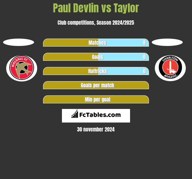 Paul Devlin vs Taylor h2h player stats